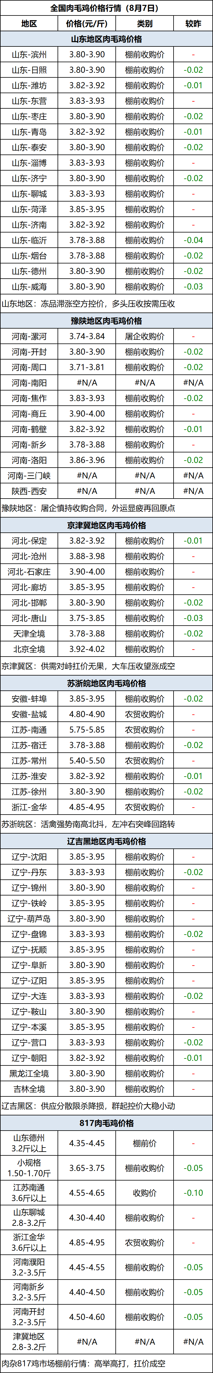 肉毛鸡