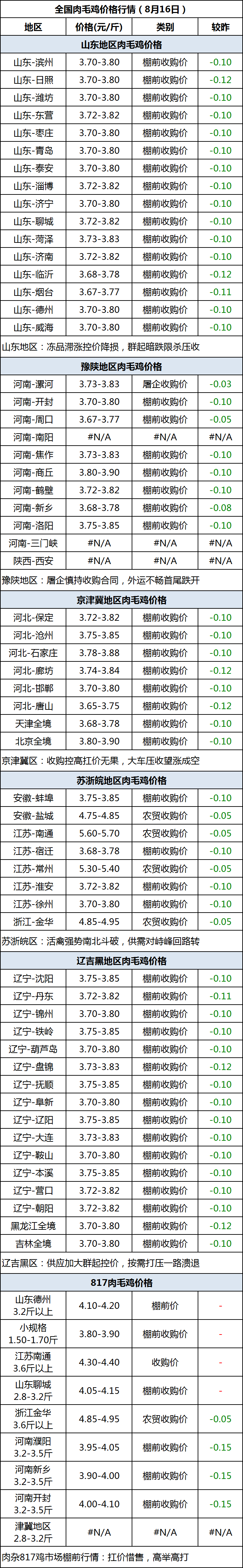 肉毛鸡