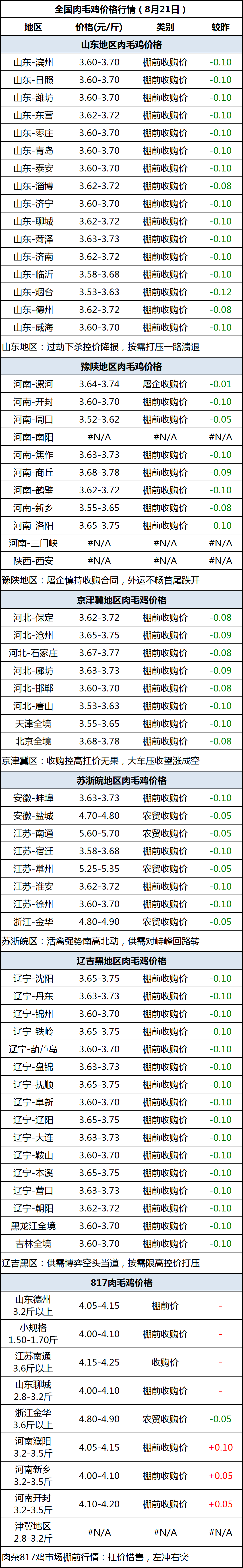 肉毛鸡