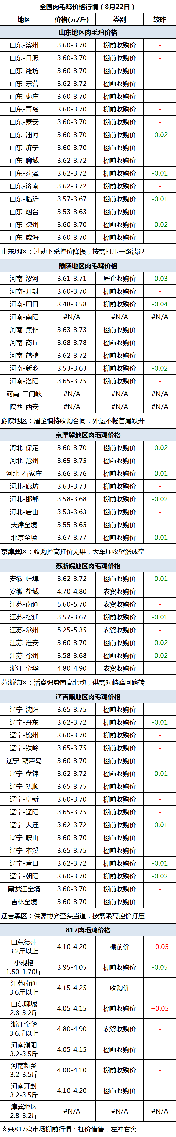 肉毛鸡