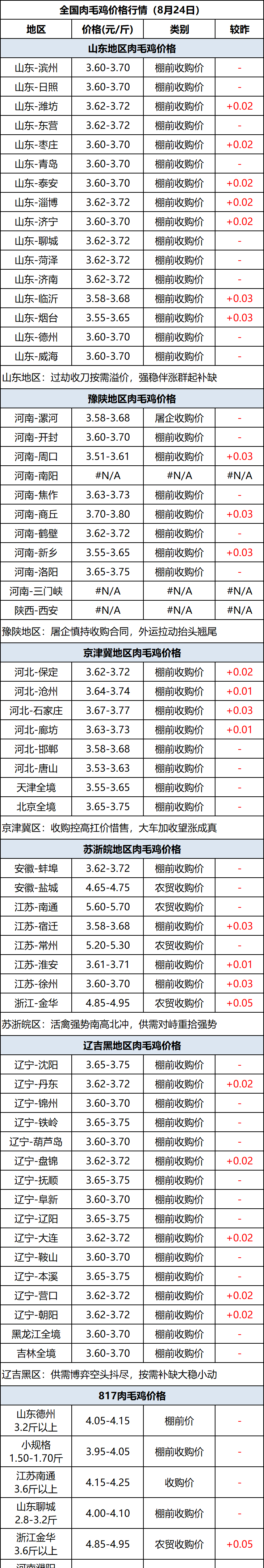 肉毛鸡